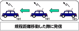 規程距離移動した際に発信イメージ