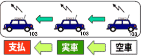 空車、実車、支払の流れのイメージ