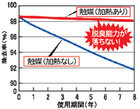 触媒の加熱有り無しで、8年間の脱臭能力の比較グラフ。加熱しないと約10％落ちるが、加熱するとほぼ変わらず。