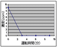 アンモニア臭の9ppm濃度を約3分で無臭状況となるグラフ。