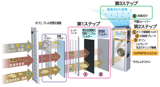 ホコリ、花粉、高濃度臭気、低濃度臭気をプレフィルターと集塵フィルターで捕集します。第一ステップのヒーターユニットと複合金属酸化触媒ハニカムフィルター、活性炭フィルターで高濃度臭気を脱臭します。第二ステップのUVデオドラントユニットで低濃度臭気を脱臭します。第三ステップで消臭成分を放出して室内の付着臭を脱臭します。