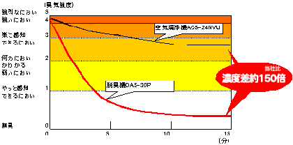 空気清浄機ACS-24NVUと脱臭機DAS-30Pの、生ゴミ臭脱臭能力比較グラフ。約15分で濃度差約150倍。