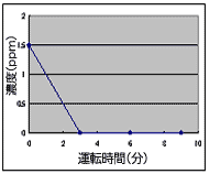 硫化水素臭の15ppm濃度を約3分で無臭状況となるグラフ。