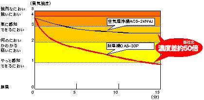 空気清浄機ACS-24NVUと脱臭機DAS-30Pの、糞便臭脱臭能力比較グラフ。約15分で濃度差約50倍。
