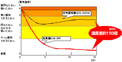 空気清浄機ACS-24NVUと脱臭機DAS-30Pの、し尿臭脱臭能力比較グラフ。約15分で濃度差約150倍。