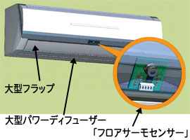 大型フラップ、大型パワーディフューザー、フロアサーモセンサー説明図