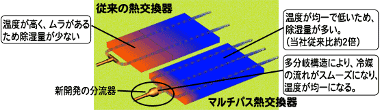 従来の熱交換器は温度が高く、ムラがあるため除湿量が少ない。マルチパス熱交換器は温度が均一で低いため、除湿量が多い（従来比約2倍）。又、新開発の分流器により、多分岐構造により、冷媒の流れがスム-ズになり、温度が均一になる。