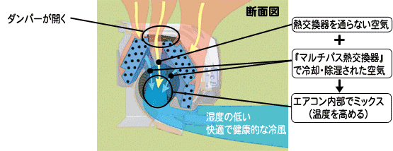 プレミックス気流構造の説明図。ダンパーを開いて熱交換器を通らない空気と「マルチパス熱交換器」で冷却・除湿された空気がエアコン内部でミックスされ、湿度の低い快適で健康的な冷風を吹き出します。