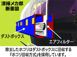 除去したホコリはダストボックスに回収する「ホコリ回収方式」を採用しています。