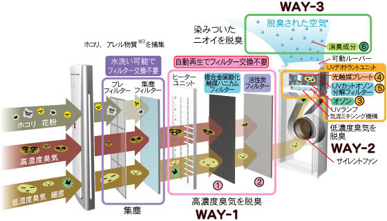 ホコリ、花粉、高濃度臭気、低濃度臭気をプレフィルターと集塵フィルターで捕集します。WAY-1のヒーターユニットと複合金属酸化触媒ハニカムフィルター、活性炭フィルターで高濃度臭気を脱臭します。WAY-2のUVデオドラントユニットで低濃度臭気を脱臭します。WAY-3で消臭成分を放出して室内の付着臭を脱臭します。