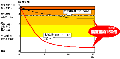 空気清浄機ACS-24NVUと脱臭機DAS-301Rの、生ゴミ臭脱臭能力比較グラフ。約15分で濃度差約150倍。