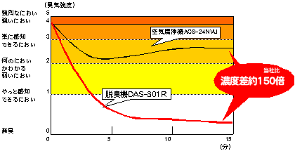 空気清浄機ACS-24NVUと脱臭機DAS-301Rの、し尿臭脱臭能力比較グラフ。約15分で濃度差約150倍。