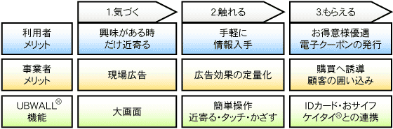 ユビウォールの効果説明図。利用者のメリット、(1.気づく)興味がある時だけ近寄る、(2.触れる)手軽に情報入手、(3.もらえる)お得意様優遇電子クーポンの発行。事業者メリット、(1.気づく)現場広告、(2.触れる)広告効果の定量化、(3.もらえる)購買へ誘導顧客の囲い込み。ユビウォール機能、(1.気づく)大画面、(2.触れる)簡単操作近寄る・タッチ・さがす、(3.もらえる)IDカード・おサイフケイタイとの連携。