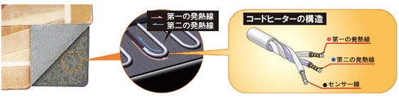 第一発熱線と第二発熱線の流れと、コードヒーターの構造説明図。(イメージ)
