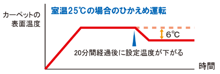 カーペットの表面温度推移グラフ。室温25度の場合の控えめ運転で、20分間経過後に設定温度が約6度下がる。