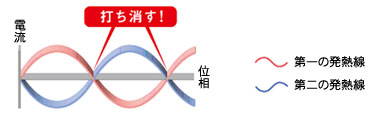 第一発熱線と第二発熱線の電流と位相の相関図で電磁波を打ち消す説明(イメージ図)