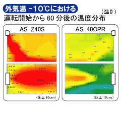 外気温マイナス10度Cにおける運転開始から60分後の温度分布図(注9)