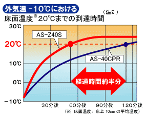 外気温マイナス10度Cにおける床面温度20度Cまでの到達時間グラフ(注9)