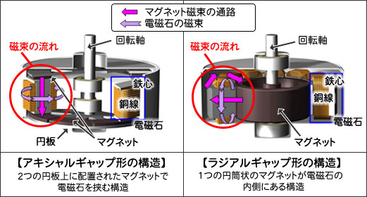 説明図。【アキシャルギャップ形の構造】2つの円板上に配置されたマグネットで電磁石を挟む構造。【ラジアルギャップ形の構造】1つの円筒状のマグネットが電磁石の内側にある構造。
