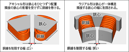アキシャル形は鉄心をひとつずつ配置隣接の鉄心の影響を受けずに銅線を巻けるので銅線を制限する幅が広い。ラジアル形は鉄心が一体構造隣接する鉄心の幅に制限されるので銅線を制限する幅が狭い。