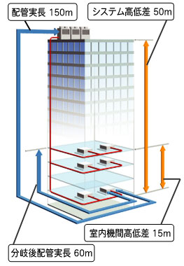 配管実長は最大150メートル、システム高低差は最大50メートル、配管の第一分岐後の実長は最大60メートル、室内機間高低差は最大15メートル説明図。