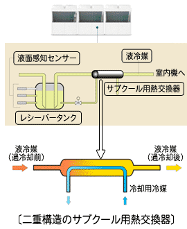 冷媒液面バランス制御説明イラスト。二重構造のサブクール用熱交換器説明イラスト。