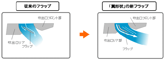 「翼形状」の新フラップと従来のフラップとの比較説明図