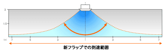 新フラップでの到達範囲説明図