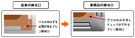 グリルのみを外しチェックができるドレン新商品排水口と従来のパネルをはずす必要があるドレン排水口との比較説明図