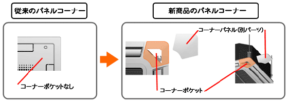 新商品のパネルコーナーと従来のパネルコーナーとの比較説明図