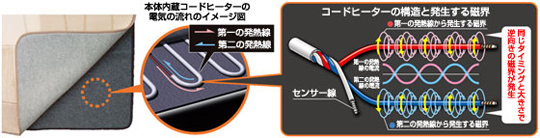 本体内蔵コードヒーターの電気の流れのイメージ図。