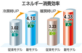 エネルギー消費効率は、冷房時 従来モデル3.02(クラスB）に対し新モデルは4.10（クラスA)、暖房時 従来モデル3.23(クラスB）に対し新モデルは4.38（クラスA)