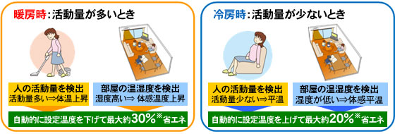 暖房時:活動量が多いとき、自動的に設定温度を下げて最大約30%※省エネ。冷房時:活動量が少ないとき、自動的に設定温度を上げて最大約20%※省エネ。