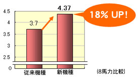 暖房時18%アップ