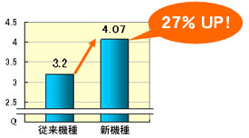 冷房時27%アップ