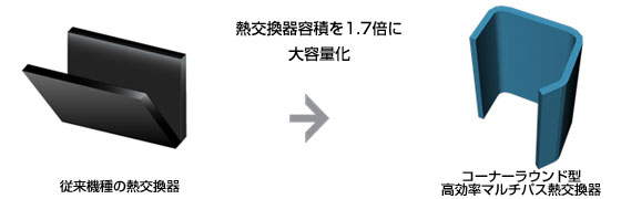 熱交換器容積を1.7倍に大容量化