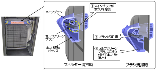 フィルター清掃説明図。1.メインブラシがホコリを除去。2.ブラシが３往復。3.セルフクリーンブラシにこすり付けてホコリを落とす。