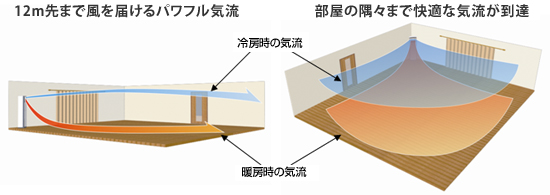 12m先まで風を届けるパワフル気流、部屋の隅々まで快適な気流が到達。