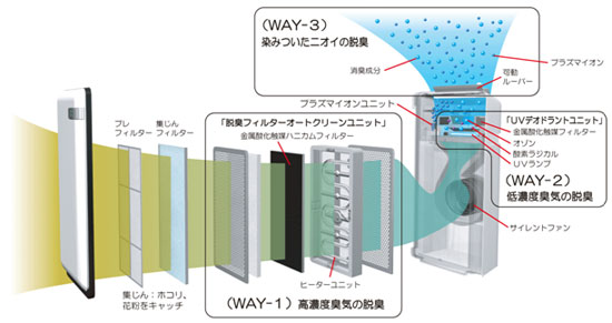 3WAYデオドラント説明図
