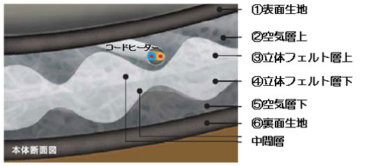 電気カーペットの本体断面図