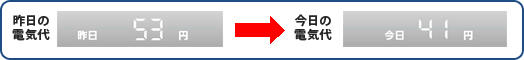 「昨日の積算電気代」と「今日の電気代」の表示イメージ