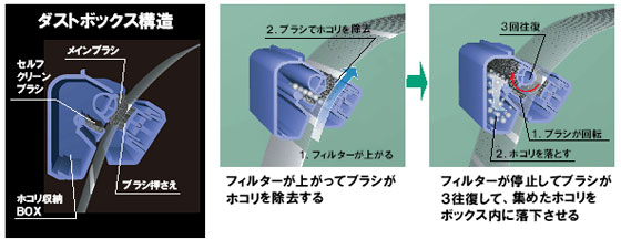 ダストボックス構造説明。フィルターが上がってブラシがホコリを除去。フィルターが停止してブラシが3往復して、集めたホコリをダストボックス内に落下させる。