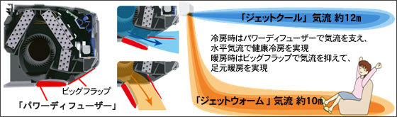 冷房時はパワーディフューザーで気流を支え、水平気流（「ジェットクール」気流 約12m）で健康冷房を実現。暖房時はビッグフラップで気流（「ジェットウォーム」気流 約10m）を抑えて、足元暖房を実現。