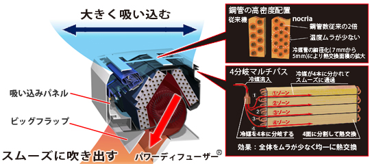 省エネ性と高い暖房能力の説明図