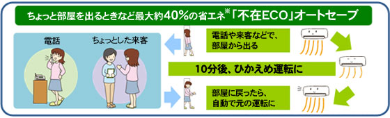 ちょっと部屋を出るときなど最大約40%の省エネ※10「不在ECO」オートセーブ。電話や来客などで、部屋から出る。10分後、ひかえめ運転に。部屋に戻ったら、自動で元の運転に。