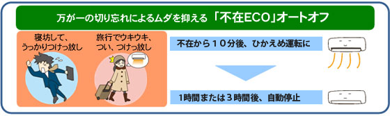 万が一の切り忘れによるムダを抑える　「不在ECO」オートオフ。不在から10分後、ひかえめ運転に、さらに1時間または3時間後に、自動停止。