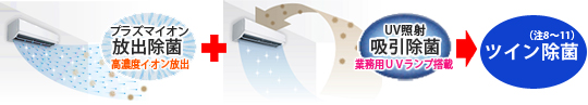 プラズマイオン放出除菌（高濃度イオン放出）プラスUV照射吸引除菌（業務用UVランプ搭載）のツイン除菌説明図。