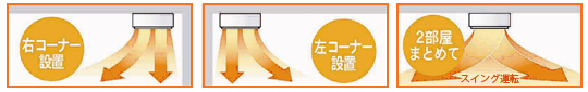 右、左コーナー設置と2部屋まとめてスイング運転説明図。