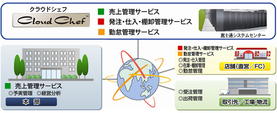 サービス概要説明図。クラウドシェフ-売上管理サービス、発注・仕入・棚卸管理サービス、勤怠管理サービス。