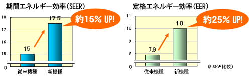 期間エネルギー効率(SEER)約15% UP!。定格エネルギー効率(EER)約25% UP!。